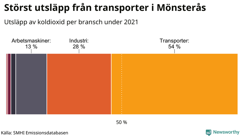 Koldioxidutsläpp per sektor i Mönsterås 2021