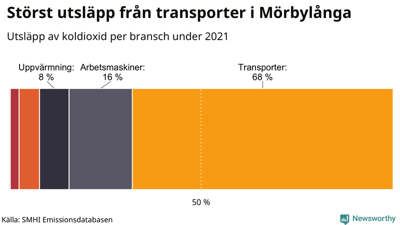 Koldioxidutsläpp per sektor i Mörbylånga 2021