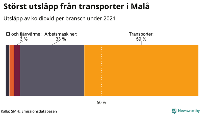Koldioxidutsläpp per sektor i Malå 2021