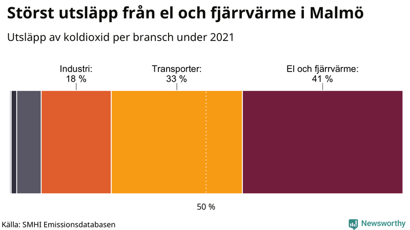 Koldioxidutsläpp per sektor i Malmö 2021