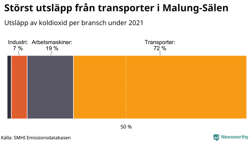 Koldioxidutsläpp per sektor i Malung-Sälen 2021