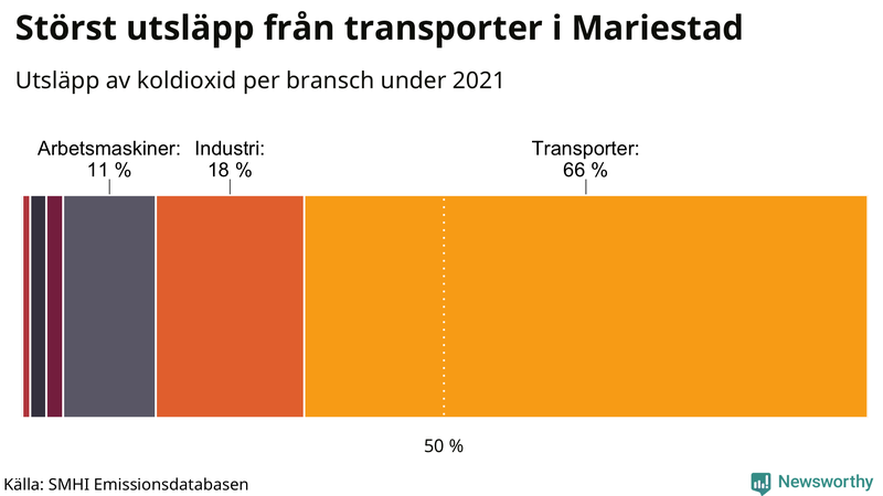 Koldioxidutsläpp per sektor i Mariestad 2021