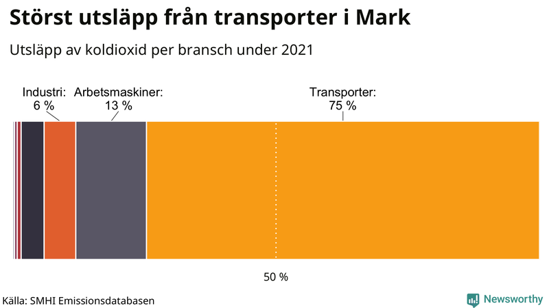 Koldioxidutsläpp per sektor i Mark 2021