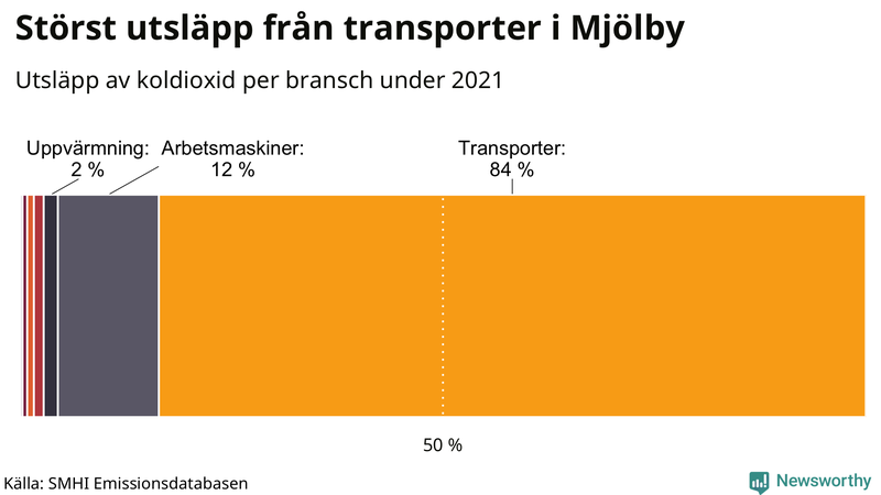 Koldioxidutsläpp per sektor i Mjölby 2021