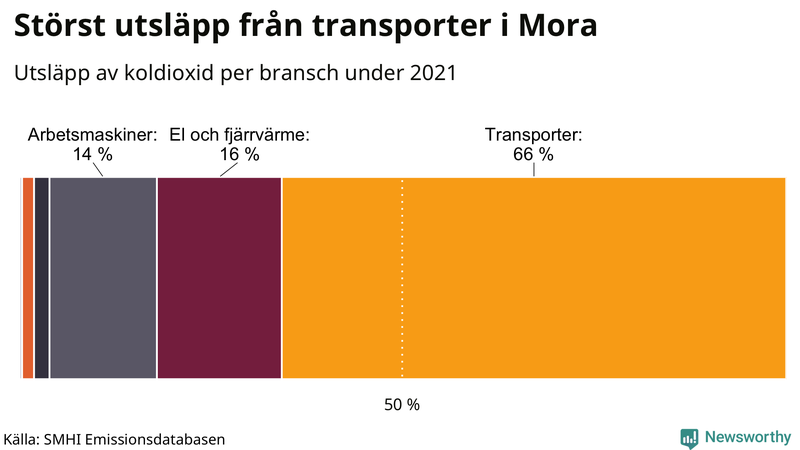 Koldioxidutsläpp per sektor i Mora 2021