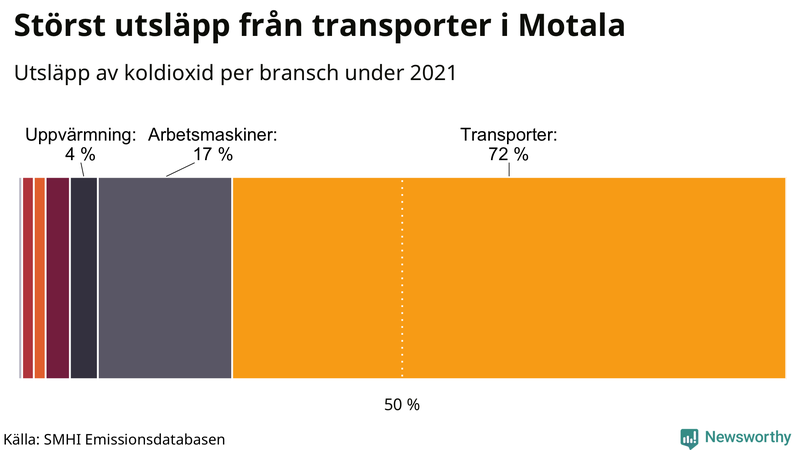 Koldioxidutsläpp per sektor i Motala 2021