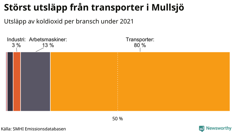 Koldioxidutsläpp per sektor i Mullsjö 2021