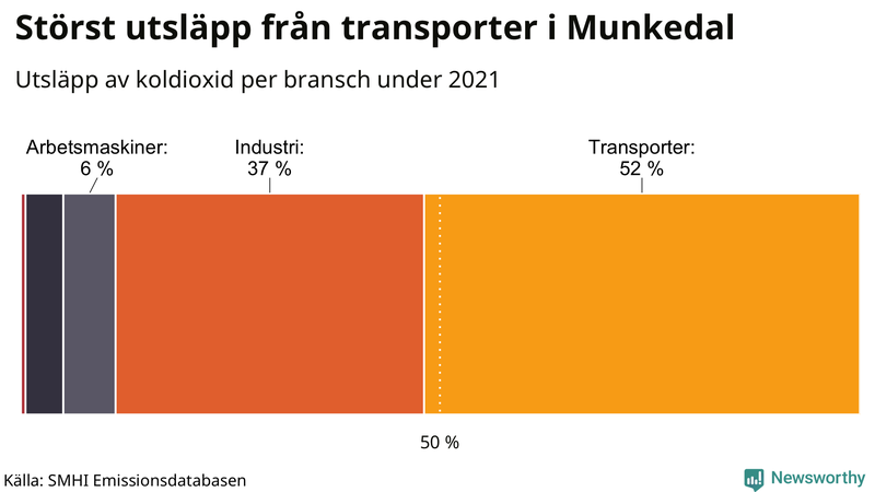 Koldioxidutsläpp per sektor i Munkedal 2021