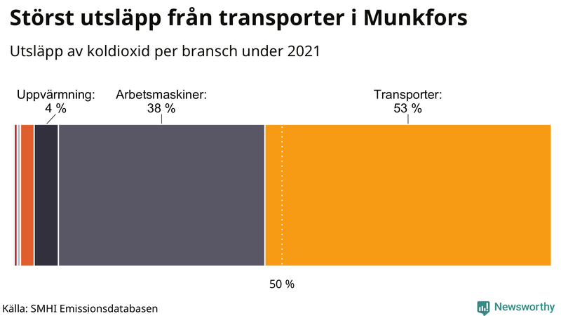 Koldioxidutsläpp per sektor i Munkfors 2021
