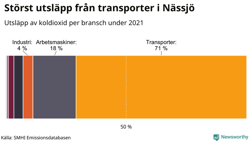 Koldioxidutsläpp per sektor i Nässjö 2021