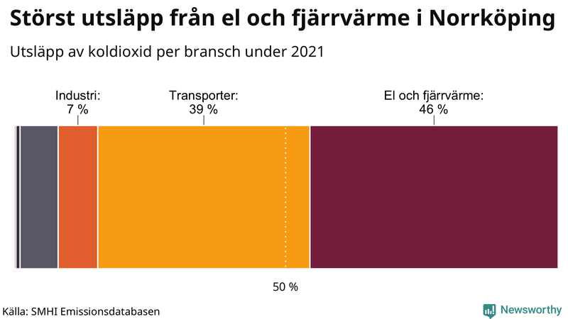 Koldioxidutsläpp per sektor i Norrköping 2021