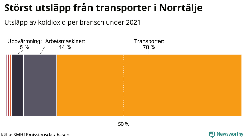 Koldioxidutsläpp per sektor i Norrtälje 2021