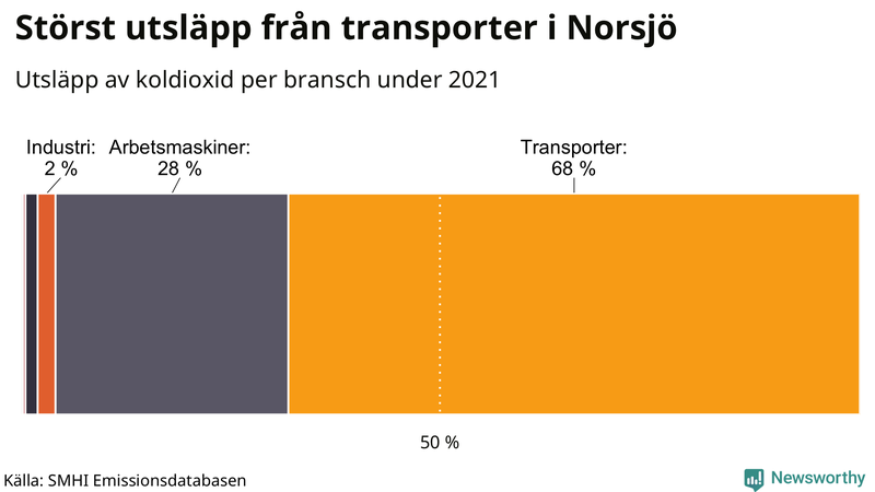 Koldioxidutsläpp per sektor i Norsjö 2021