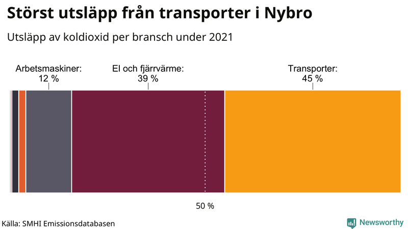 Koldioxidutsläpp per sektor i Nybro 2021