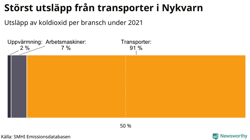 Koldioxidutsläpp per sektor i Nykvarn 2021