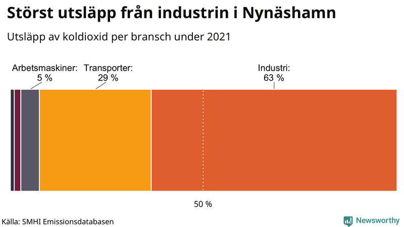 Koldioxidutsläpp per sektor i Nynäshamn 2021