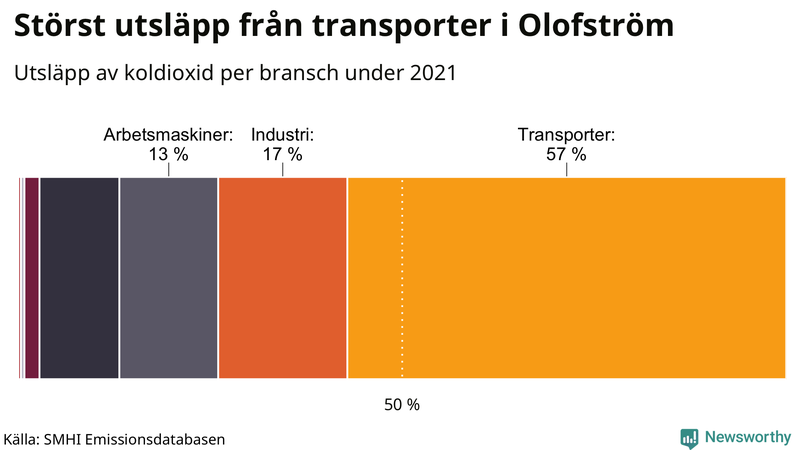 Koldioxidutsläpp per sektor i Olofström 2021