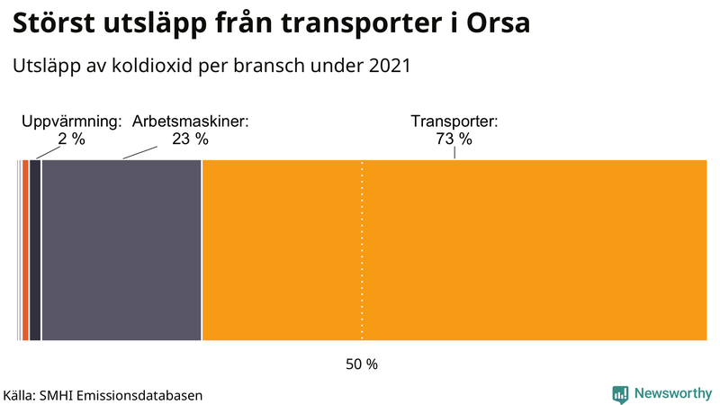 Koldioxidutsläpp per sektor i Orsa 2021