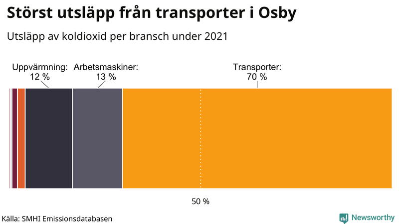 Koldioxidutsläpp per sektor i Osby 2021