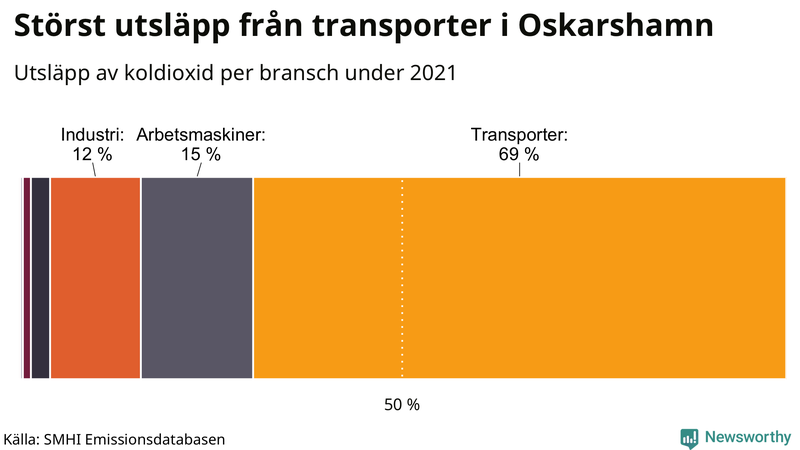 Koldioxidutsläpp per sektor i Oskarshamn 2021