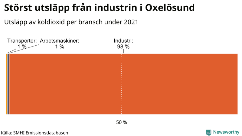 Koldioxidutsläpp per sektor i Oxelösund 2021
