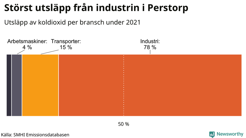 Koldioxidutsläpp per sektor i Perstorp 2021