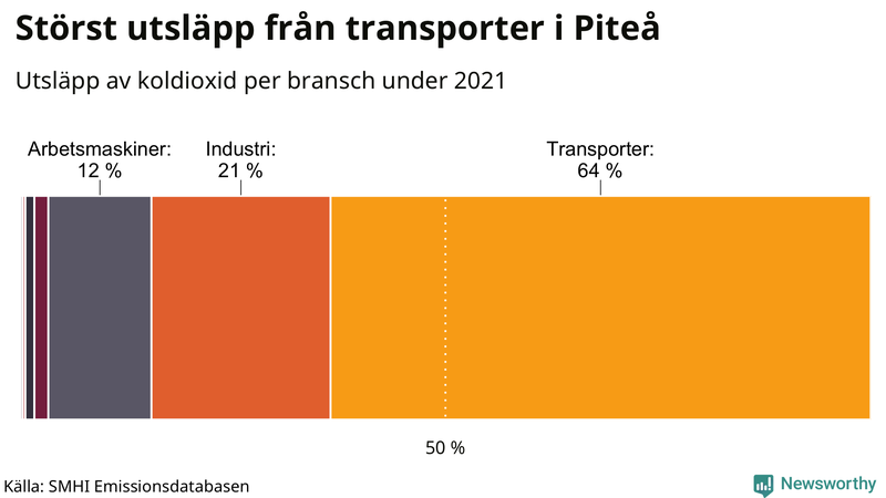 Koldioxidutsläpp per sektor i Piteå 2021