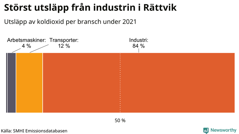 Koldioxidutsläpp per sektor i Rättvik 2021