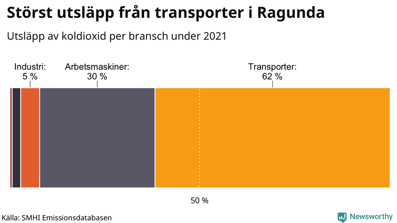 Koldioxidutsläpp per sektor i Ragunda 2021