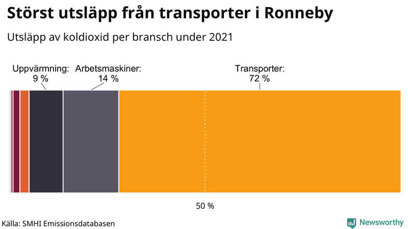 Koldioxidutsläpp per sektor i Ronneby 2021