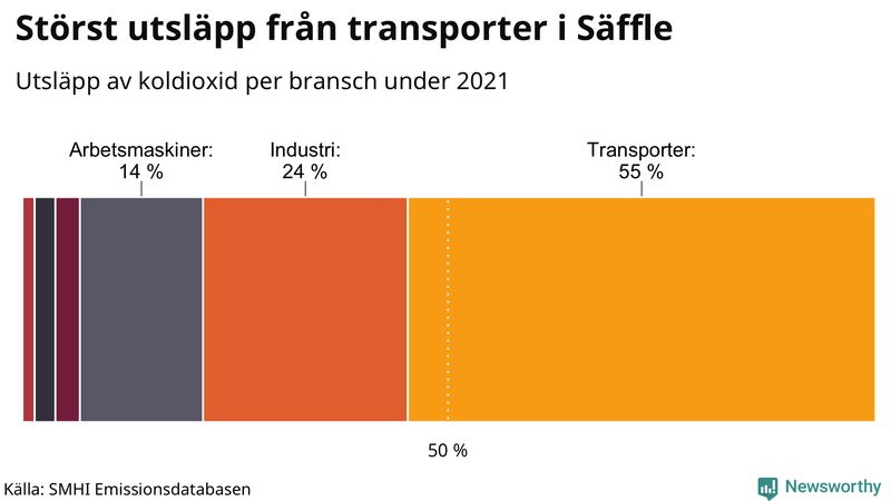 Koldioxidutsläpp per sektor i Säffle 2021