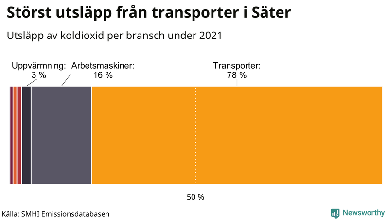 Koldioxidutsläpp per sektor i Säter 2021