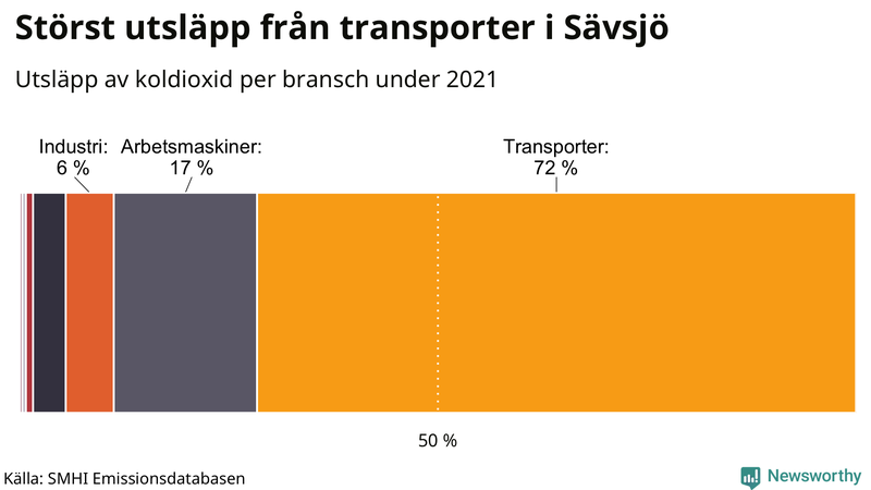 Koldioxidutsläpp per sektor i Sävsjö 2021