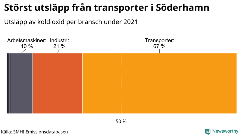 Koldioxidutsläpp per sektor i Söderhamn 2021