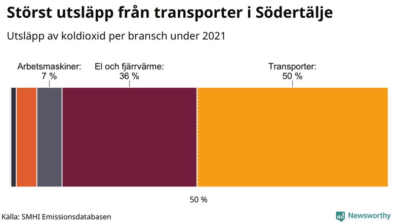 Koldioxidutsläpp per sektor i Södertälje 2021
