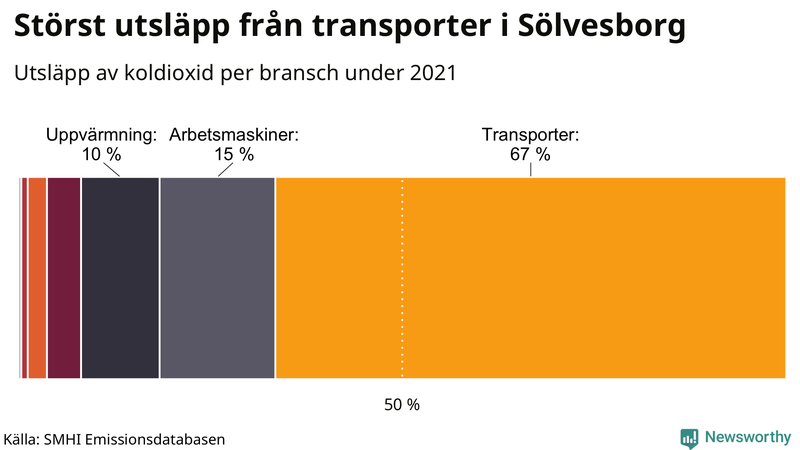 Koldioxidutsläpp per sektor i Sölvesborg 2021