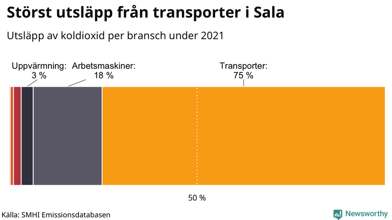 Koldioxidutsläpp per sektor i Sala 2021
