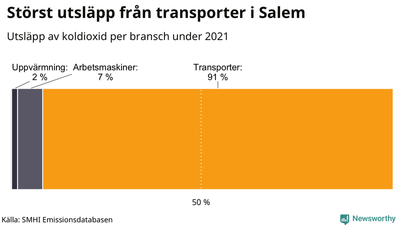 Koldioxidutsläpp per sektor i Salem 2021