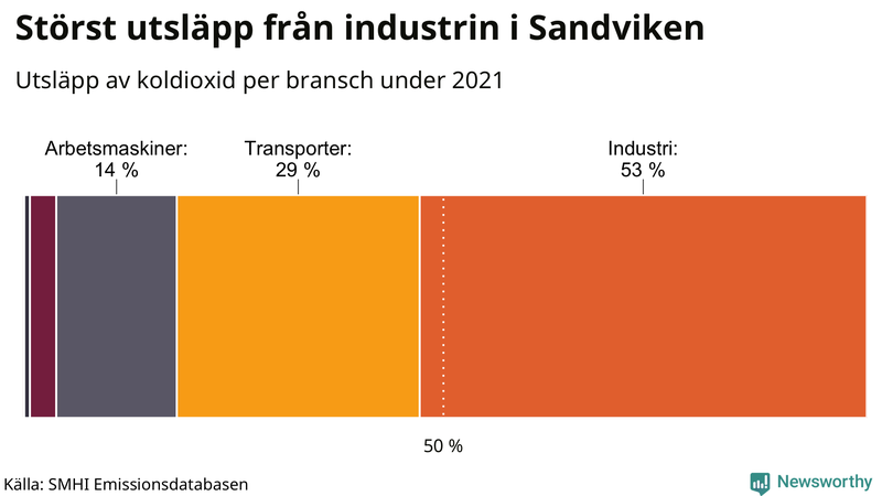 Koldioxidutsläpp per sektor i Sandviken 2021
