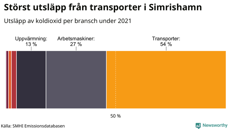 Koldioxidutsläpp per sektor i Simrishamn 2021