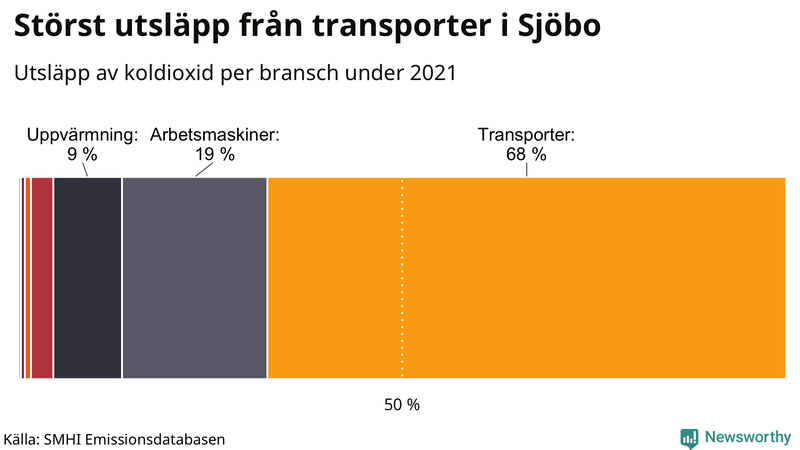 Koldioxidutsläpp per sektor i Sjöbo 2021
