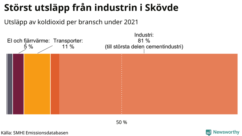 Koldioxidutsläpp per sektor i Skövde 2021
