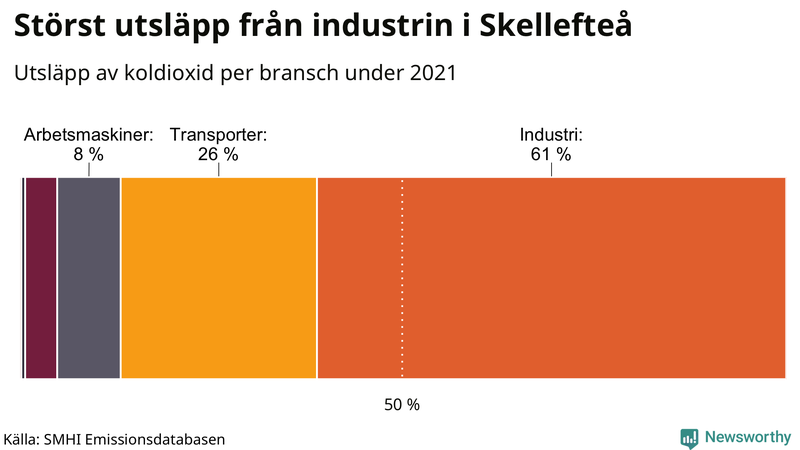 Koldioxidutsläpp per sektor i Skellefteå 2021