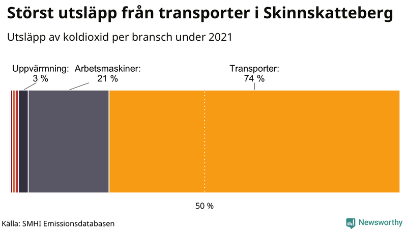 Koldioxidutsläpp per sektor i Skinnskatteberg 2021