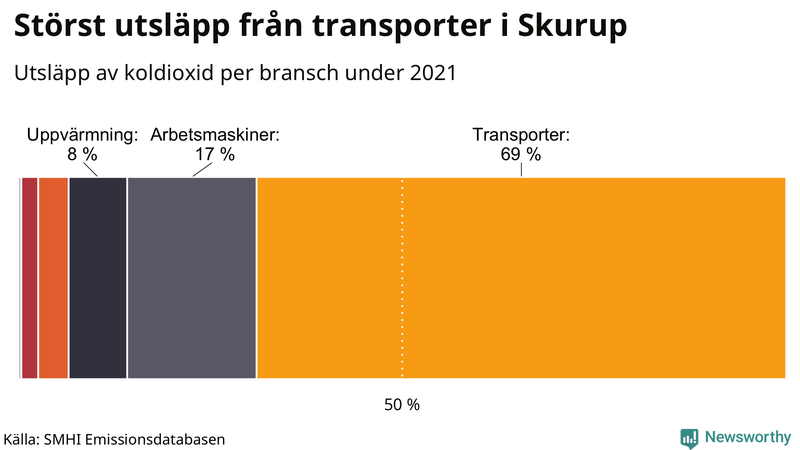 Koldioxidutsläpp per sektor i Skurup 2021