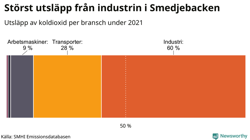 Koldioxidutsläpp per sektor i Smedjebacken 2021