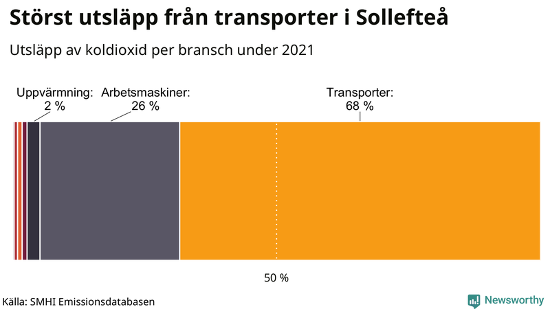 Koldioxidutsläpp per sektor i Sollefteå 2021