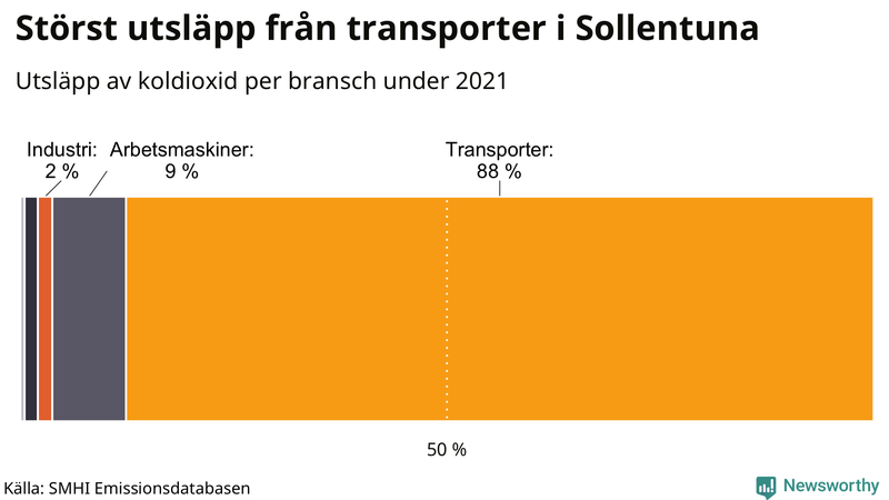 Koldioxidutsläpp per sektor i Sollentuna 2021