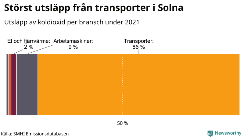 Koldioxidutsläpp per sektor i Solna 2021