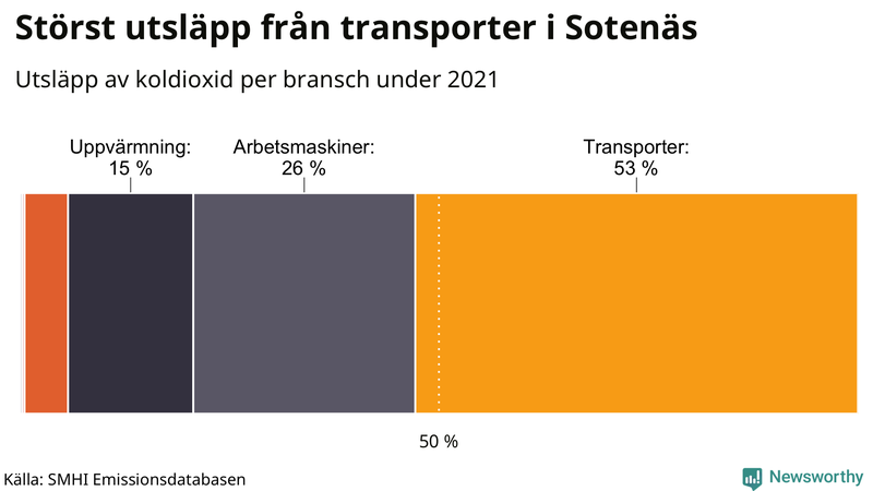 Koldioxidutsläpp per sektor i Sotenäs 2021
